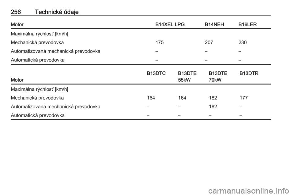 OPEL CORSA 2016.5  Používateľská príručka (in Slovak) 256Technické údajeMotorB14XEL LPGB14NEHB16LERMaximálna rýchlosť [km/h]Mechanická prevodovka175207230Automatizovaná mechanická prevodovka–––Automatická prevodovka–––
Motor
B13DTCB1