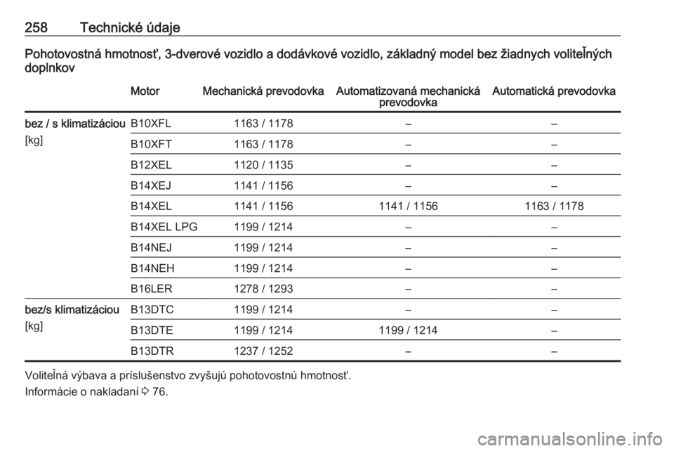 OPEL CORSA 2016.5  Používateľská príručka (in Slovak) 258Technické údajePohotovostná hmotnosť, 3-dverové vozidlo a dodávkové vozidlo, základný model bez žiadnych voliteľných
doplnkovMotorMechanická prevodovkaAutomatizovaná mechanická prevo