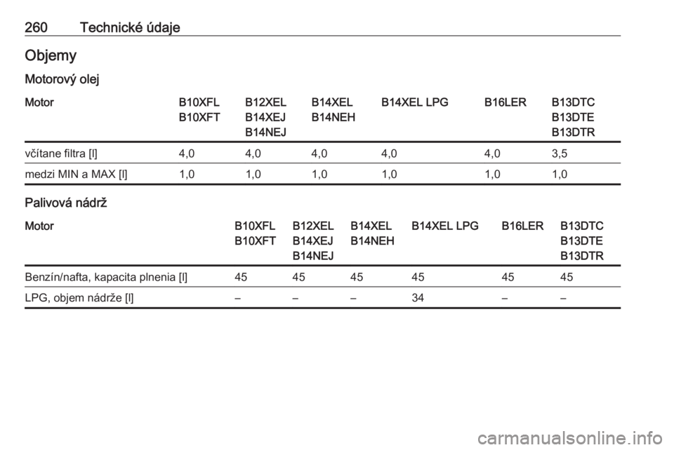 OPEL CORSA 2016.5  Používateľská príručka (in Slovak) 260Technické údajeObjemy
Motorový olejMotorB10XFL
B10XFTB12XEL
B14XEJ
B14NEJB14XEL
B14NEHB14XEL LPGB16LERB13DTC
B13DTE
B13DTRvčítane filtra [l]4,04,04,04,04,03,5medzi MIN a MAX [l]1,01,01,01,01,0