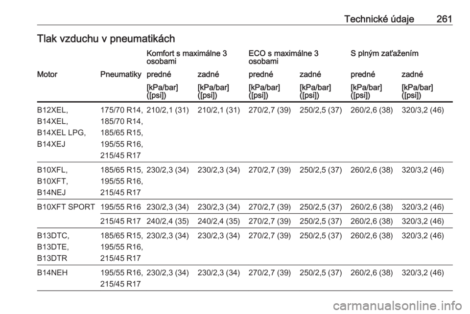 OPEL CORSA 2016.5  Používateľská príručka (in Slovak) Technické údaje261Tlak vzduchu v pneumatikáchKomfort s maximálne 3
osobamiECO s maximálne 3
osobamiS plným zaťaženímMotorPneumatikyprednézadnéprednézadnéprednézadné[kPa/bar]
([psi])[kPa