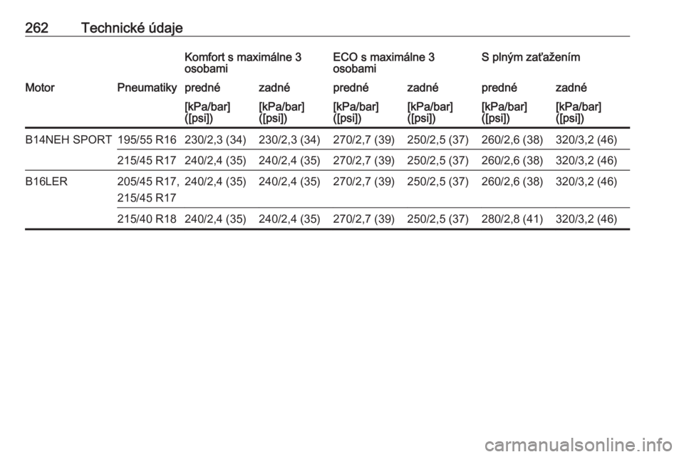 OPEL CORSA 2016.5  Používateľská príručka (in Slovak) 262Technické údajeKomfort s maximálne 3
osobamiECO s maximálne 3
osobamiS plným zaťaženímMotorPneumatikyprednézadnéprednézadnéprednézadné[kPa/bar]
([psi])[kPa/bar]
([psi])[kPa/bar]
([psi