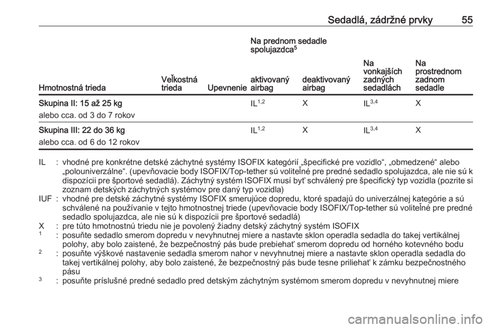 OPEL CORSA 2016.5  Používateľská príručka (in Slovak) Sedadlá, zádržné prvky55
Hmotnostná triedaVeľkostná
triedaUpevnenie
Na prednom sedadle
spolujazdca 5
Na
vonkajších
zadných
sedadláchNa
prostrednom
zadnom
sedadleaktivovaný
airbagdeaktivova