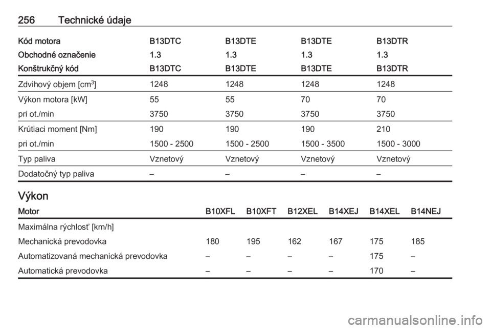 OPEL CORSA 2017  Používateľská príručka (in Slovak) 256Technické údajeKód motoraB13DTCB13DTEB13DTEB13DTRObchodné označenie1.31.31.31.3Konštrukčný kódB13DTCB13DTEB13DTEB13DTRZdvihový objem [cm3
]1248124812481248Výkon motora [kW]55557070pri ot