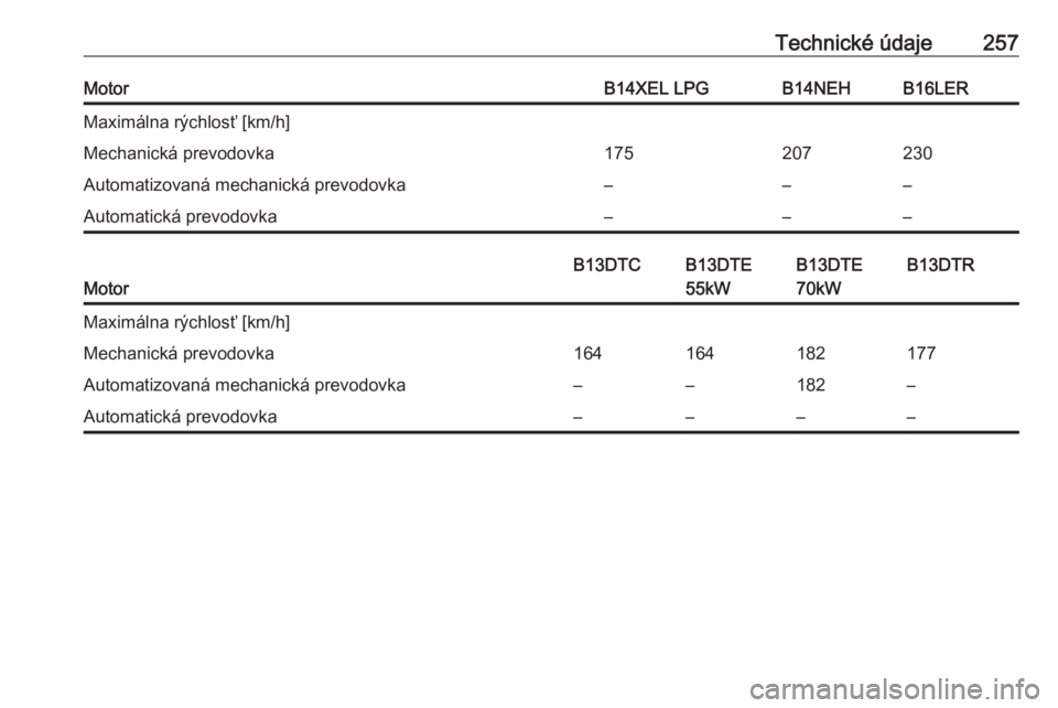 OPEL CORSA 2017  Používateľská príručka (in Slovak) Technické údaje257MotorB14XEL LPGB14NEHB16LERMaximálna rýchlosť [km/h]Mechanická prevodovka175207230Automatizovaná mechanická prevodovka–––Automatická prevodovka–––
Motor
B13DTCB1