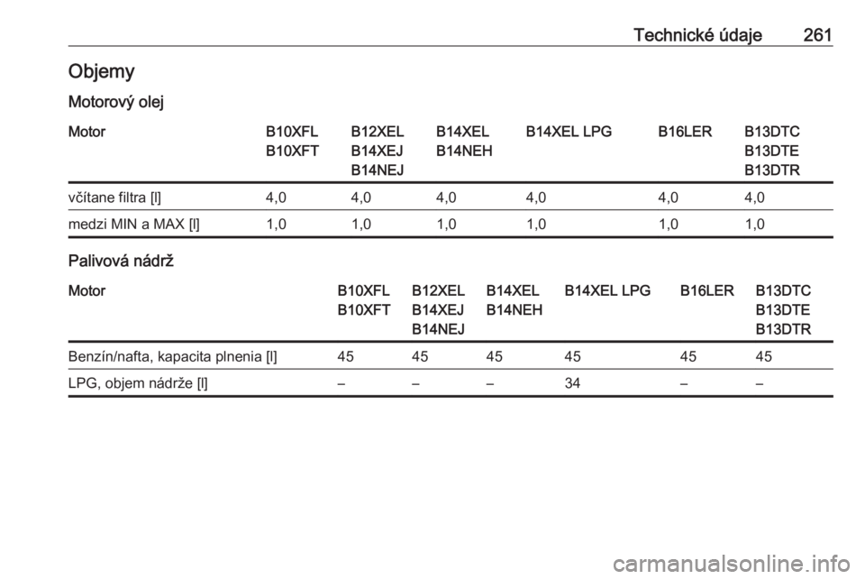 OPEL CORSA 2017  Používateľská príručka (in Slovak) Technické údaje261Objemy
Motorový olejMotorB10XFL
B10XFTB12XEL
B14XEJ
B14NEJB14XEL
B14NEHB14XEL LPGB16LERB13DTC
B13DTE
B13DTRvčítane filtra [l]4,04,04,04,04,04,0medzi MIN a MAX [l]1,01,01,01,01,0