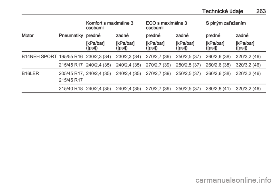 OPEL CORSA 2017  Používateľská príručka (in Slovak) Technické údaje263Komfort s maximálne 3
osobamiECO s maximálne 3
osobamiS plným zaťaženímMotorPneumatikyprednézadnéprednézadnéprednézadné[kPa/bar]
([psi])[kPa/bar]
([psi])[kPa/bar]
([psi