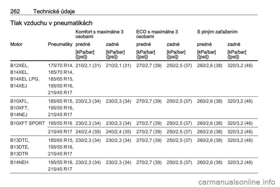 OPEL CORSA E 2017.5  Používateľská príručka (in Slovak) 262Technické údajeTlak vzduchu v pneumatikáchKomfort s maximálne 3
osobamiECO s maximálne 3
osobamiS plným zaťaženímMotorPneumatikyprednézadnéprednézadnéprednézadné[kPa/bar]
([psi])[kPa