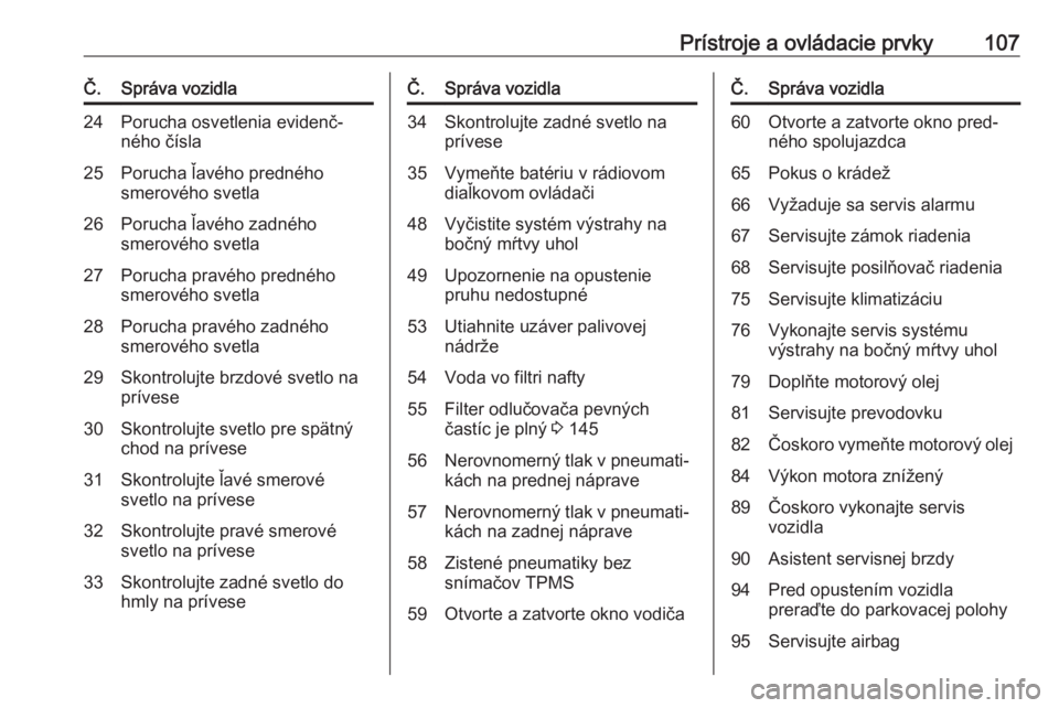 OPEL CORSA E 2018  Používateľská príručka (in Slovak) Prístroje a ovládacie prvky107Č.Správa vozidla24Porucha osvetlenia evidenč‐
ného čísla25Porucha ľavého predného
smerového svetla26Porucha ľavého zadného
smerového svetla27Porucha pra