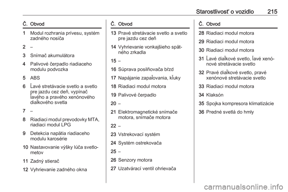 OPEL CORSA E 2018  Používateľská príručka (in Slovak) Starostlivosť o vozidlo215Č.Obvod1Modul rozhrania prívesu, systém
zadného nosiča2–3Snímač akumulátora4Palivové čerpadlo riadiaceho
modulu podvozka5ABS6Ľavé stretávacie svetlo a svetlo
