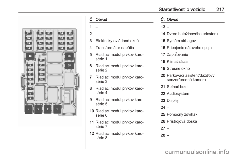 OPEL CORSA E 2018  Používateľská príručka (in Slovak) Starostlivosť o vozidlo217Č.Obvod1–2–3Elektricky ovládané okná4Transformátor napätia5Riadiaci modul prvkov karo‐
série 16Riadiaci modul prvkov karo‐
série 27Riadiaci modul prvkov karo