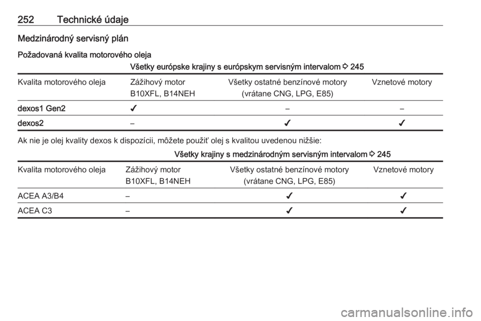 OPEL CORSA E 2018  Používateľská príručka (in Slovak) 252Technické údajeMedzinárodný servisný plán
Požadovaná kvalita motorového olejaVšetky európske krajiny s európskym servisným intervalom  3 245Kvalita motorového olejaZážihový motor
B