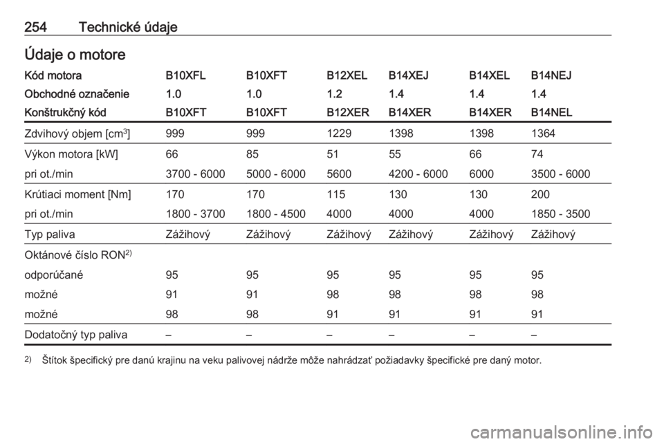 OPEL CORSA E 2018  Používateľská príručka (in Slovak) 254Technické údajeÚdaje o motoreKód motoraB10XFLB10XFTB12XELB14XEJB14XELB14NEJObchodné označenie1.01.01.21.41.41.4Konštrukčný kódB10XFTB10XFTB12XERB14XERB14XERB14NELZdvihový objem [cm3
]999