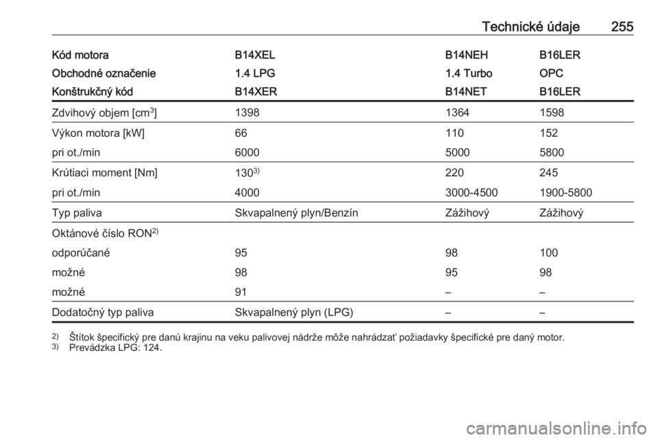 OPEL CORSA E 2018  Používateľská príručka (in Slovak) Technické údaje255Kód motoraB14XELB14NEHB16LERObchodné označenie1.4 LPG1.4 TurboOPCKonštrukčný kódB14XERB14NETB16LERZdvihový objem [cm3
]139813641598Výkon motora [kW]66110152pri ot./min6000