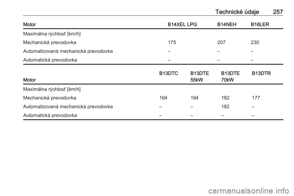OPEL CORSA E 2018  Používateľská príručka (in Slovak) Technické údaje257MotorB14XEL LPGB14NEHB16LERMaximálna rýchlosť [km/h]Mechanická prevodovka175207230Automatizovaná mechanická prevodovka–––Automatická prevodovka–––
Motor
B13DTCB1
