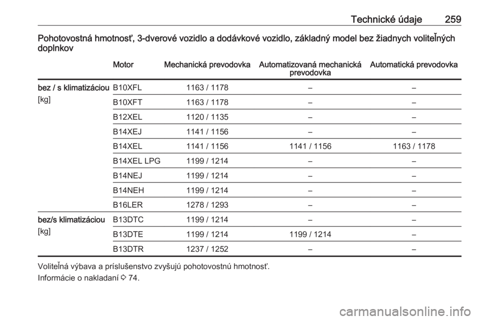 OPEL CORSA E 2018  Používateľská príručka (in Slovak) Technické údaje259Pohotovostná hmotnosť, 3-dverové vozidlo a dodávkové vozidlo, základný model bez žiadnych voliteľných
doplnkovMotorMechanická prevodovkaAutomatizovaná mechanická prevo