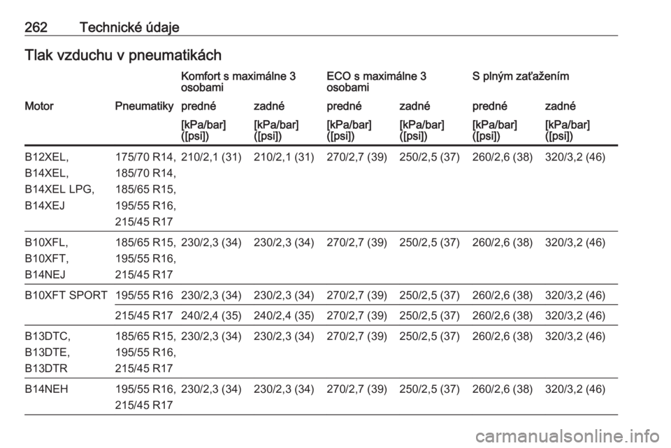 OPEL CORSA E 2018  Používateľská príručka (in Slovak) 262Technické údajeTlak vzduchu v pneumatikáchKomfort s maximálne 3
osobamiECO s maximálne 3
osobamiS plným zaťaženímMotorPneumatikyprednézadnéprednézadnéprednézadné[kPa/bar]
([psi])[kPa