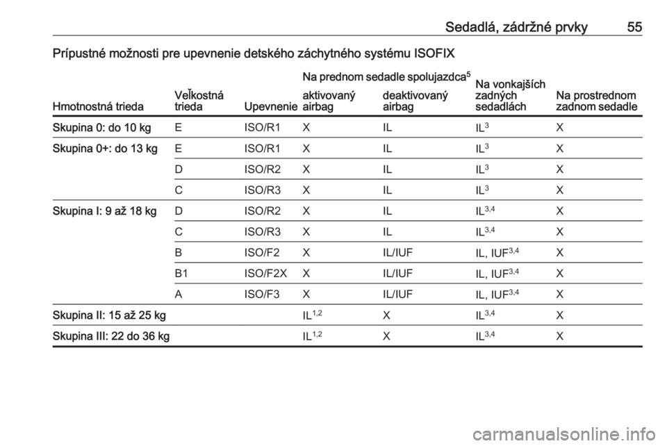 OPEL CORSA E 2018  Používateľská príručka (in Slovak) Sedadlá, zádržné prvky55Prípustné možnosti pre upevnenie detského záchytného systému ISOFIX
Hmotnostná triedaVeľkostná
triedaUpevnenie
Na prednom sedadle spolujazdca 5Na vonkajších
zad