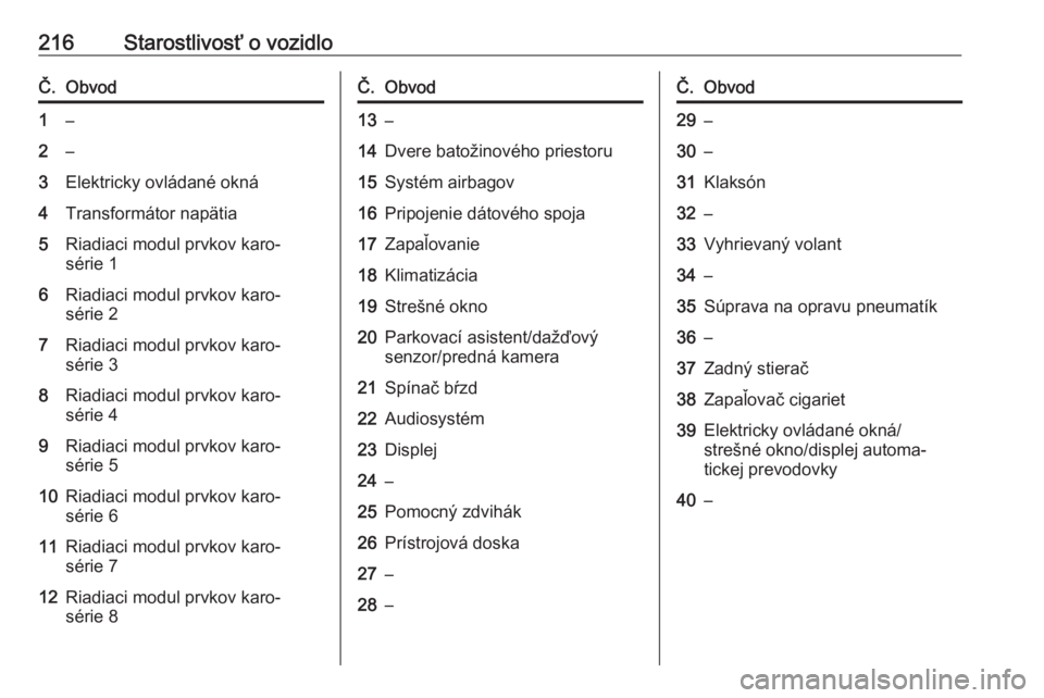 OPEL CORSA E 2018.5  Používateľská príručka (in Slovak) 216Starostlivosť o vozidloČ.Obvod1–2–3Elektricky ovládané okná4Transformátor napätia5Riadiaci modul prvkov karo‐
série 16Riadiaci modul prvkov karo‐
série 27Riadiaci modul prvkov karo