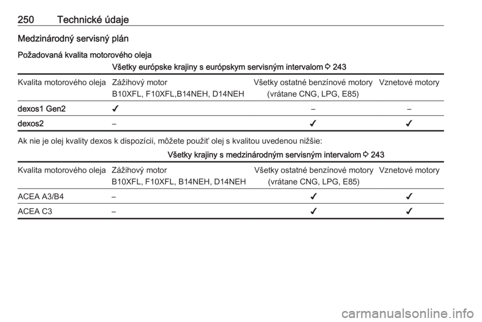 OPEL CORSA E 2018.5  Používateľská príručka (in Slovak) 250Technické údajeMedzinárodný servisný plán
Požadovaná kvalita motorového olejaVšetky európske krajiny s európskym servisným intervalom  3 243Kvalita motorového olejaZážihový motor
B