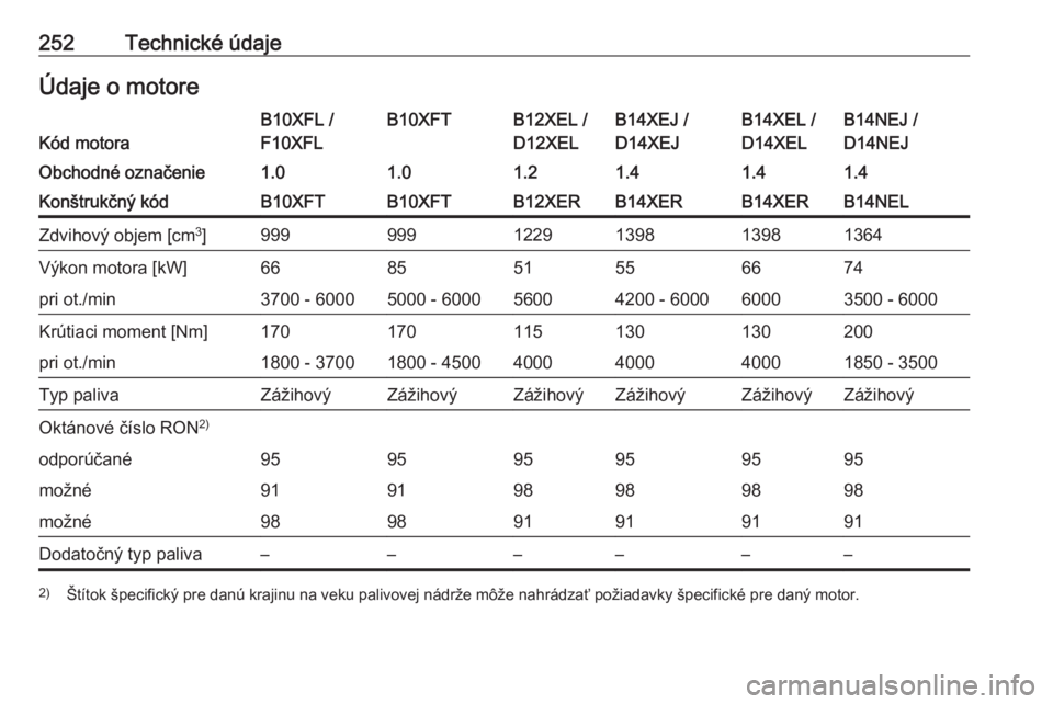OPEL CORSA E 2018.5  Používateľská príručka (in Slovak) 252Technické údajeÚdaje o motoreKód motora
B10XFL /
F10XFLB10XFTB12XEL /
D12XELB14XEJ /
D14XEJB14XEL /
D14XELB14NEJ /
D14NEJObchodné označenie1.01.01.21.41.41.4Konštrukčný kódB10XFTB10XFTB12