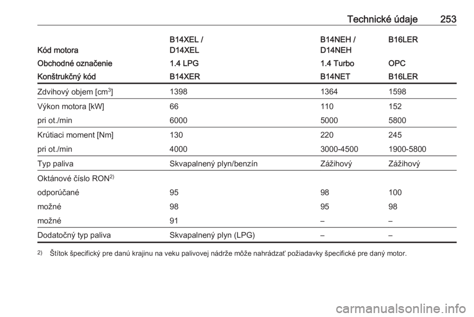 OPEL CORSA E 2018.5  Používateľská príručka (in Slovak) Technické údaje253
Kód motora
B14XEL /
D14XELB14NEH /
D14NEHB16LERObchodné označenie1.4 LPG1.4 TurboOPCKonštrukčný kódB14XERB14NETB16LERZdvihový objem [cm 3
]139813641598Výkon motora [kW]66