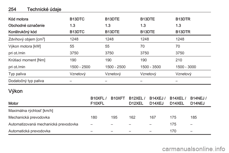OPEL CORSA E 2018.5  Používateľská príručka (in Slovak) 254Technické údajeKód motoraB13DTCB13DTEB13DTEB13DTRObchodné označenie1.31.31.31.3Konštrukčný kódB13DTCB13DTEB13DTEB13DTRZdvihový objem [cm3
]1248124812481248Výkon motora [kW]55557070pri ot