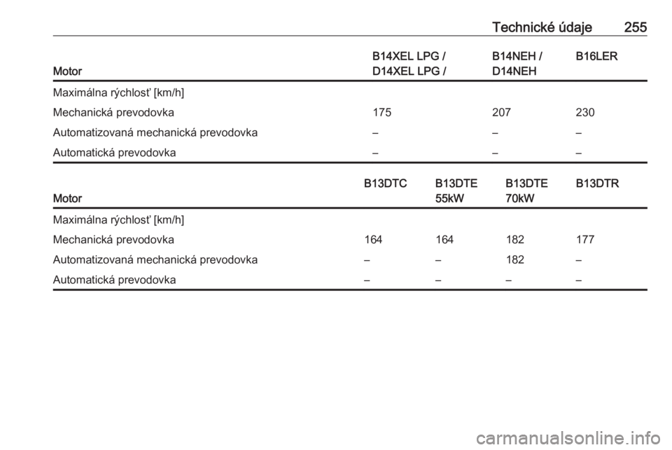 OPEL CORSA E 2018.5  Používateľská príručka (in Slovak) Technické údaje255
Motor
B14XEL LPG /
D14XEL LPG /B14NEH /
D14NEHB16LERMaximálna rýchlosť [km/h]Mechanická prevodovka175207230Automatizovaná mechanická prevodovka–––Automatická prevodov