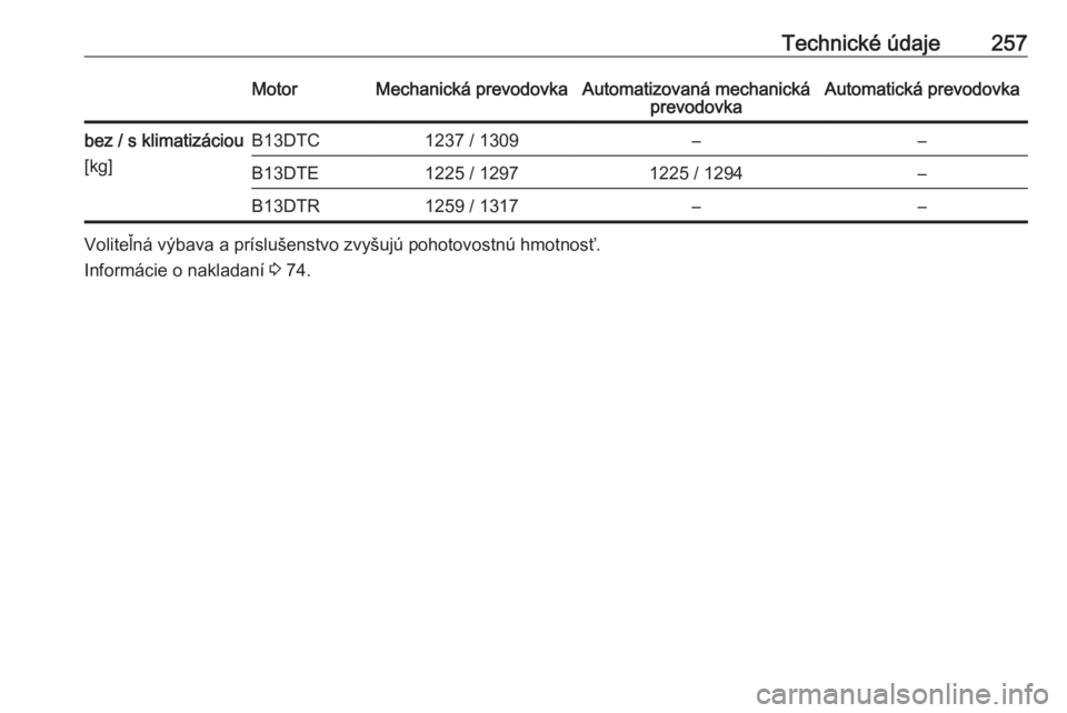 OPEL CORSA E 2018.5  Používateľská príručka (in Slovak) Technické údaje257MotorMechanická prevodovkaAutomatizovaná mechanickáprevodovkaAutomatická prevodovkabez / s klimatizáciou
[kg]B13DTC1237 / 1309––B13DTE1225 / 12971225 / 1294–B13DTR1259 /