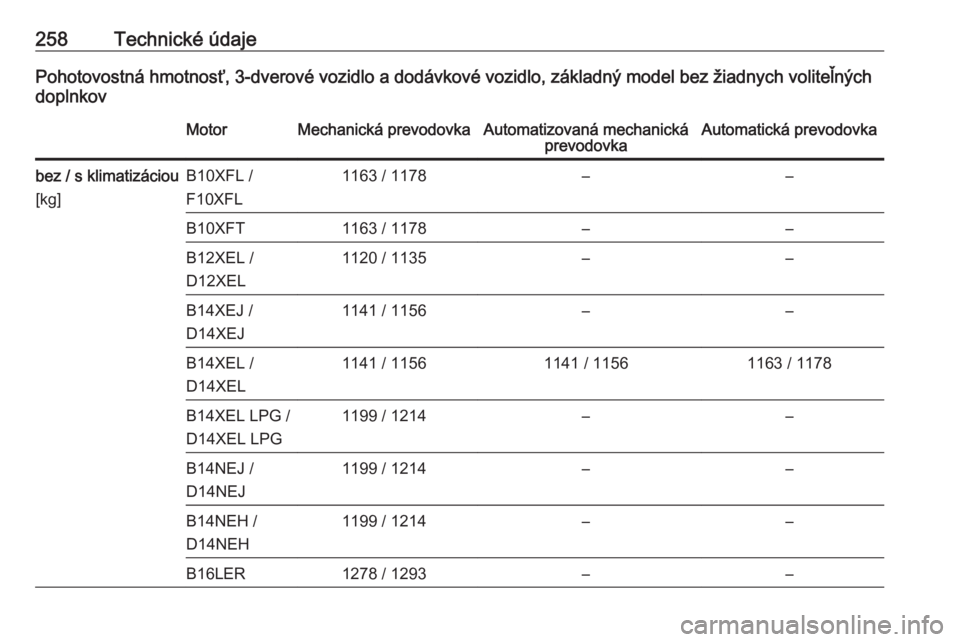 OPEL CORSA E 2018.5  Používateľská príručka (in Slovak) 258Technické údajePohotovostná hmotnosť, 3-dverové vozidlo a dodávkové vozidlo, základný model bez žiadnych voliteľných
doplnkovMotorMechanická prevodovkaAutomatizovaná mechanická prevo