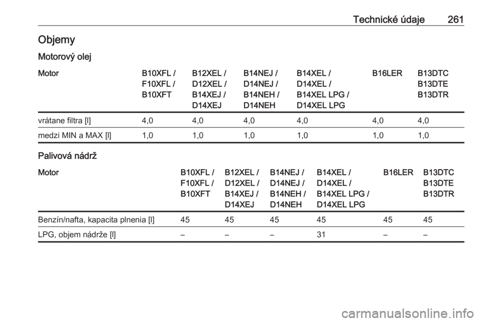 OPEL CORSA E 2018.5  Používateľská príručka (in Slovak) Technické údaje261Objemy
Motorový olejMotorB10XFL /
F10XFL /
B10XFTB12XEL /
D12XEL /
B14XEJ /
D14XEJB14NEJ /
D14NEJ /
B14NEH /
D14NEHB14XEL /
D14XEL /
B14XEL LPG /
D14XEL LPGB16LERB13DTC
B13DTE
B13