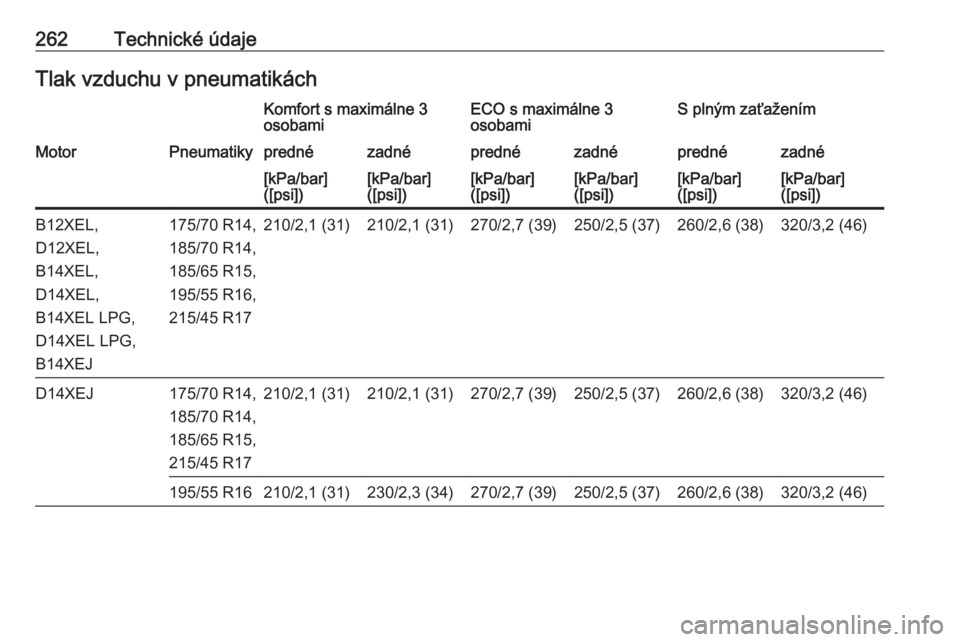 OPEL CORSA E 2018.5  Používateľská príručka (in Slovak) 262Technické údajeTlak vzduchu v pneumatikáchKomfort s maximálne 3
osobamiECO s maximálne 3
osobamiS plným zaťaženímMotorPneumatikyprednézadnéprednézadnéprednézadné[kPa/bar]
([psi])[kPa