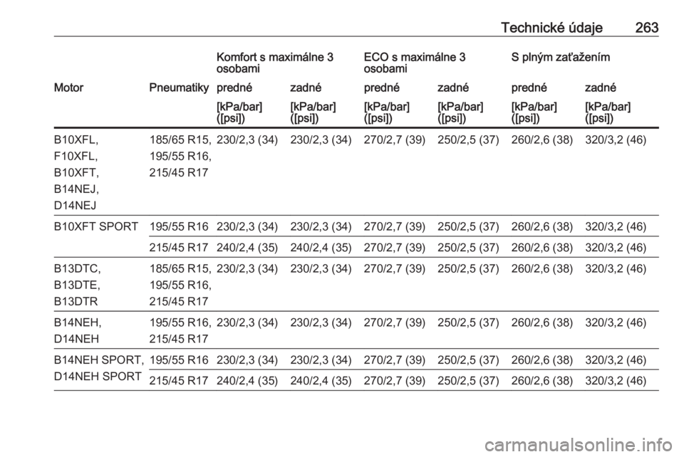 OPEL CORSA E 2018.5  Používateľská príručka (in Slovak) Technické údaje263Komfort s maximálne 3
osobamiECO s maximálne 3
osobamiS plným zaťaženímMotorPneumatikyprednézadnéprednézadnéprednézadné[kPa/bar]
([psi])[kPa/bar]
([psi])[kPa/bar]
([psi
