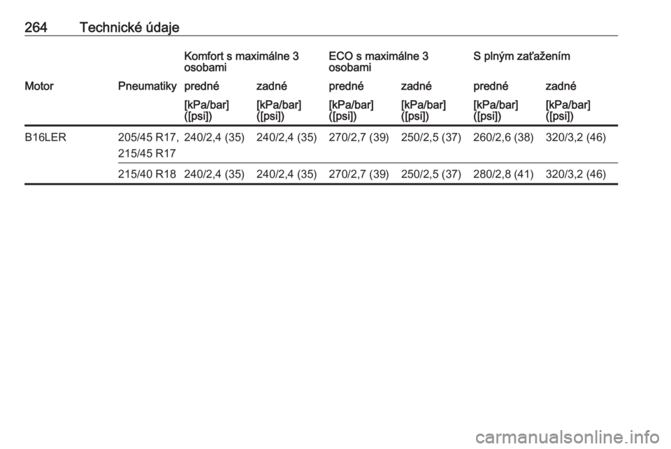 OPEL CORSA E 2018.5  Používateľská príručka (in Slovak) 264Technické údajeKomfort s maximálne 3
osobamiECO s maximálne 3
osobamiS plným zaťaženímMotorPneumatikyprednézadnéprednézadnéprednézadné[kPa/bar]
([psi])[kPa/bar]
([psi])[kPa/bar]
([psi