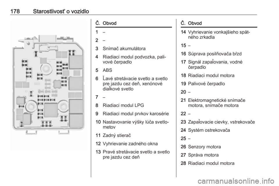 OPEL CORSA E 2019  Používateľská príručka (in Slovak) 178Starostlivosť o vozidloČ.Obvod1–2–3Snímač akumulátora4Riadiaci modul podvozka, pali‐
vové čerpadlo5ABS6Ľavé stretávacie svetlo a svetlo
pre jazdu cez deň, xenónové
diaľkové sve