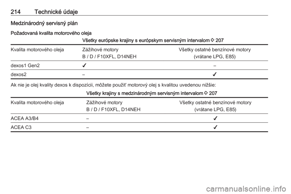 OPEL CORSA E 2019  Používateľská príručka (in Slovak) 214Technické údajeMedzinárodný servisný plán
Požadovaná kvalita motorového olejaVšetky európske krajiny s európskym servisným intervalom  3 207Kvalita motorového olejaZážihové motory

