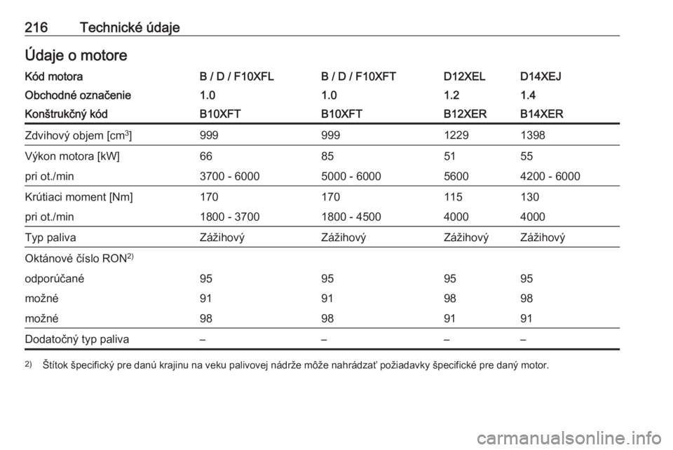 OPEL CORSA E 2019  Používateľská príručka (in Slovak) 216Technické údajeÚdaje o motoreKód motoraB / D / F10XFLB / D / F10XFTD12XELD14XEJObchodné označenie1.01.01.21.4Konštrukčný kódB10XFTB10XFTB12XERB14XERZdvihový objem [cm3
]99999912291398Vý
