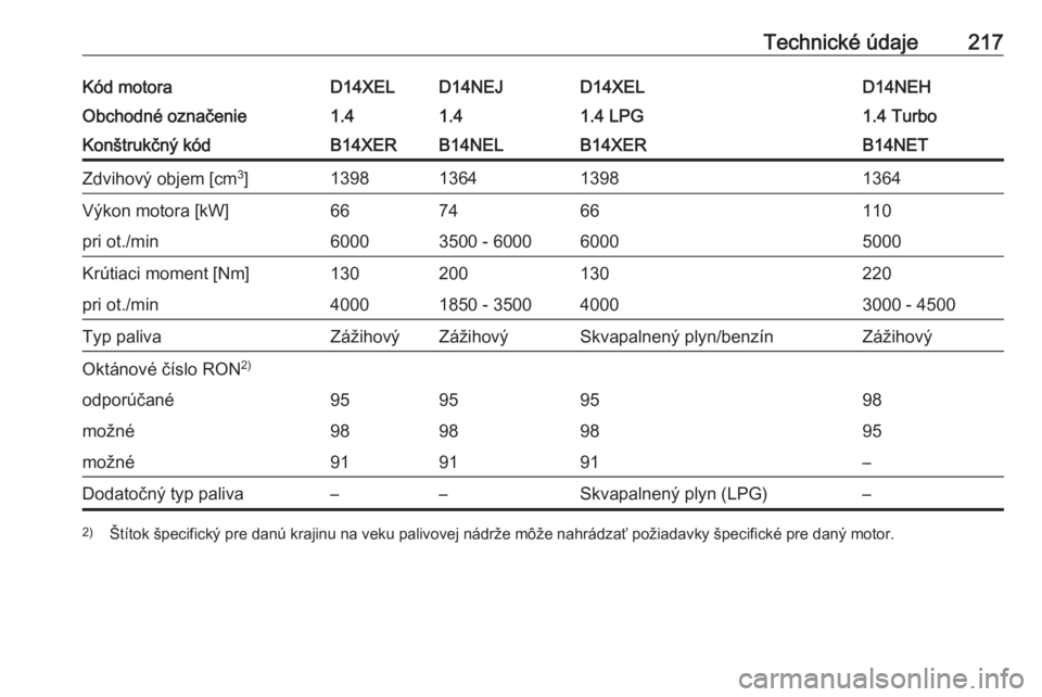 OPEL CORSA E 2019  Používateľská príručka (in Slovak) Technické údaje217Kód motoraD14XELD14NEJD14XELD14NEHObchodné označenie1.41.41.4 LPG1.4 TurboKonštrukčný kódB14XERB14NELB14XERB14NETZdvihový objem [cm3
]1398136413981364Výkon motora [kW]6674