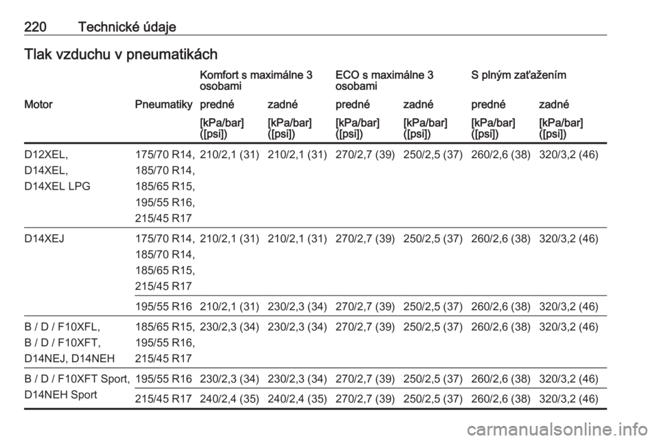 OPEL CORSA E 2019  Používateľská príručka (in Slovak) 220Technické údajeTlak vzduchu v pneumatikáchKomfort s maximálne 3
osobamiECO s maximálne 3
osobamiS plným zaťaženímMotorPneumatikyprednézadnéprednézadnéprednézadné[kPa/bar]
([psi])[kPa