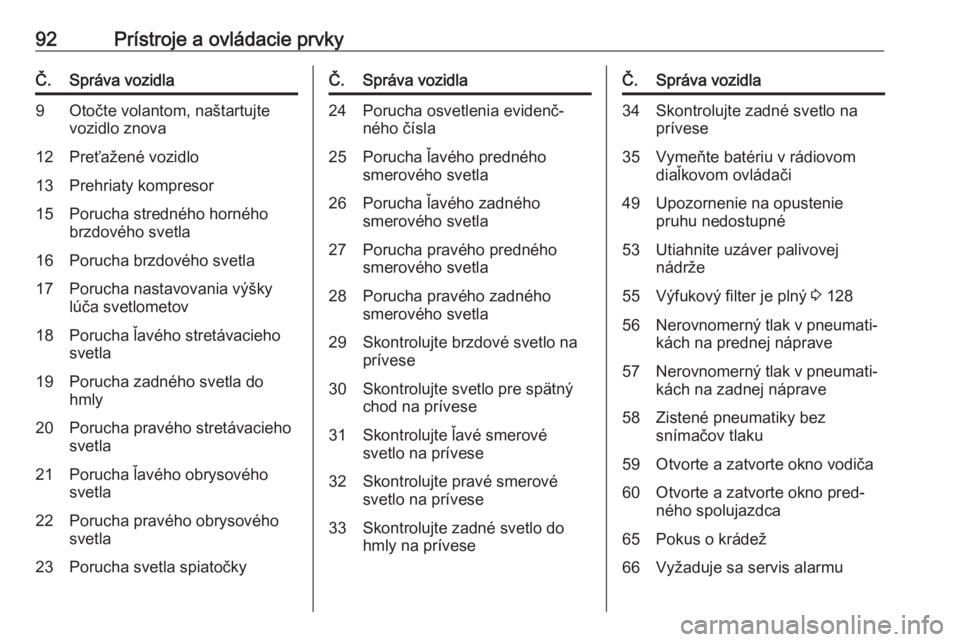 OPEL CORSA E 2019  Používateľská príručka (in Slovak) 92Prístroje a ovládacie prvkyČ.Správa vozidla9Otočte volantom, naštartujte
vozidlo znova12Preťažené vozidlo13Prehriaty kompresor15Porucha stredného horného
brzdového svetla16Porucha brzdov