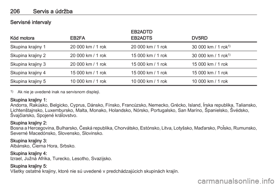 OPEL CORSA F 2020 Používateľská príručka (in Slovak) 206Servis a údržbaServisné intervaly
Kód motoraEB2FA
EB2ADTD
EB2ADTS
DV5RD
Skupina krajiny 120 000 km / 1 rok20 000 km / 1 rok30 000 km / 1 rok 1)Skupina krajiny 220 000 km / 1 rok15 000 km / 1 ro OPEL CORSA F 2020 Používateľská príručka (in Slovak) 206Servis a údržbaServisné intervaly
Kód motoraEB2FA
EB2ADTD
EB2ADTS
DV5RD
Skupina krajiny 120 000 km / 1 rok20 000 km / 1 rok30 000 km / 1 rok 1)Skupina krajiny 220 000 km / 1 rok15 000 km / 1 ro