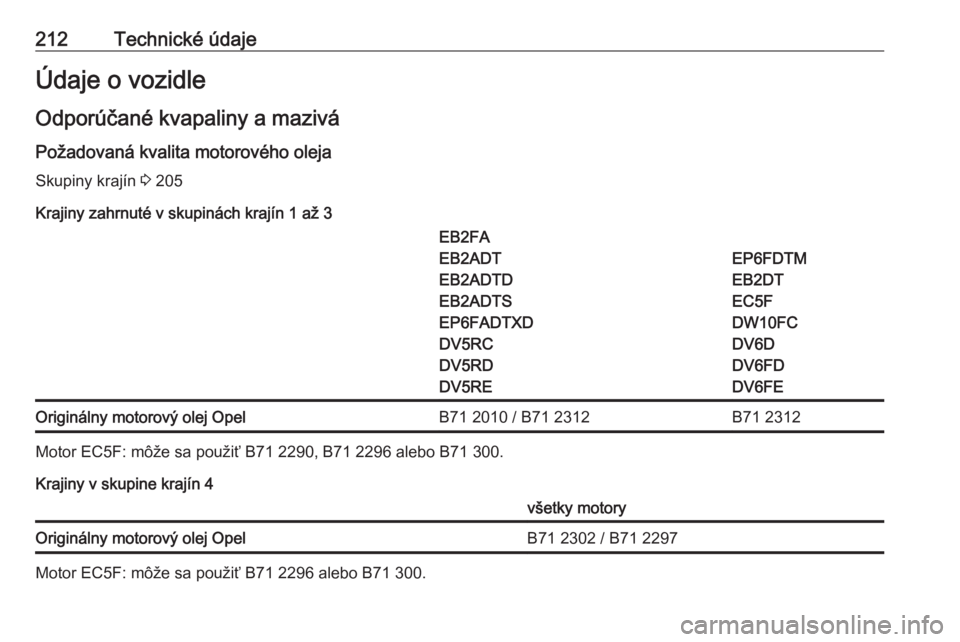OPEL CORSA F 2020  Používateľská príručka (in Slovak) 212Technické údajeÚdaje o vozidleOdporúčané kvapaliny a mazivá
Požadovaná kvalita motorového oleja Skupiny krajín  3 205
Krajiny zahrnuté v skupinách krajín 1 až 3EB2FA
EB2ADT
EB2ADTD
E
