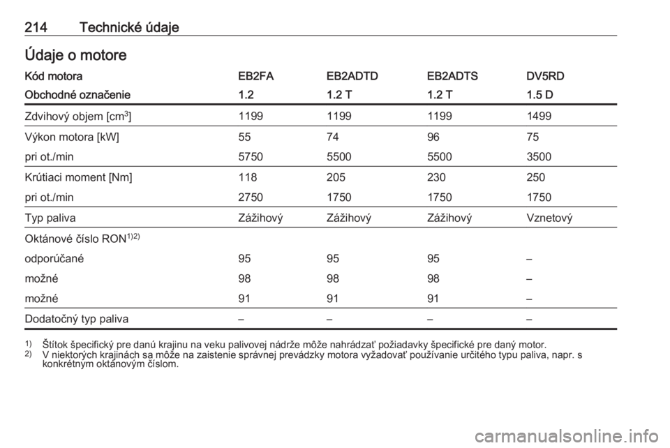 OPEL CORSA F 2020  Používateľská príručka (in Slovak) 214Technické údajeÚdaje o motoreKód motoraEB2FAEB2ADTDEB2ADTSDV5RDObchodné označenie1.21.2 T1.2 T1.5 DZdvihový objem [cm3
]1199119911991499Výkon motora [kW]55749675pri ot./min5750550055003500K