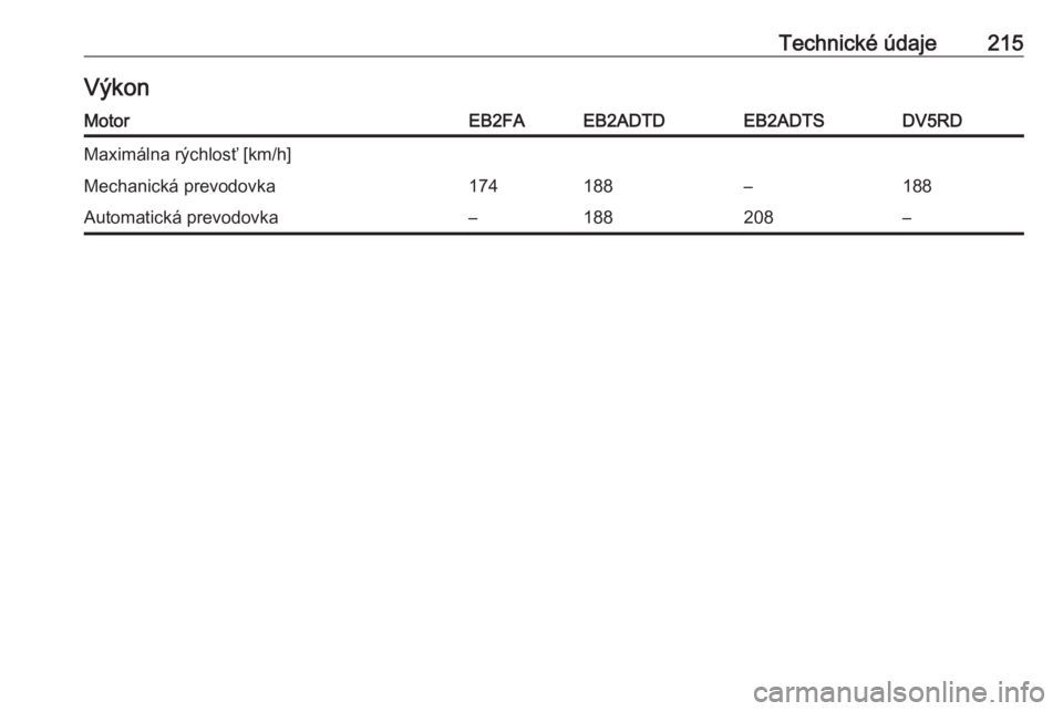 OPEL CORSA F 2020  Používateľská príručka (in Slovak) Technické údaje215VýkonMotorEB2FAEB2ADTDEB2ADTSDV5RDMaximálna rýchlosť [km/h]Mechanická prevodovka174188–188Automatická prevodovka–188208– 