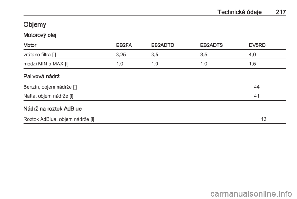 OPEL CORSA F 2020  Používateľská príručka (in Slovak) Technické údaje217Objemy
Motorový olejMotorEB2FAEB2ADTDEB2ADTSDV5RDvrátane filtra [l]3,253,53,54,0medzi MIN a MAX [l]1,01,01,01,5
Palivová nádrž
Benzín, objem nádrže [l]44Nafta, objem nádr�