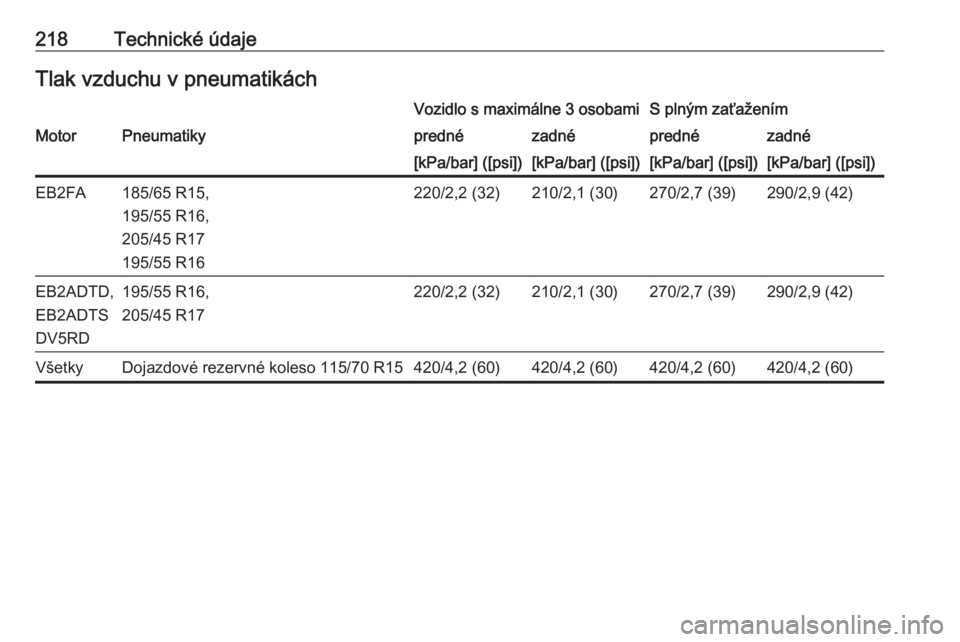 OPEL CORSA F 2020  Používateľská príručka (in Slovak) 218Technické údajeTlak vzduchu v pneumatikáchVozidlo s maximálne 3 osobamiS plným zaťaženímMotorPneumatikyprednézadnéprednézadné[kPa/bar] ([psi])[kPa/bar] ([psi])[kPa/bar] ([psi])[kPa/bar]