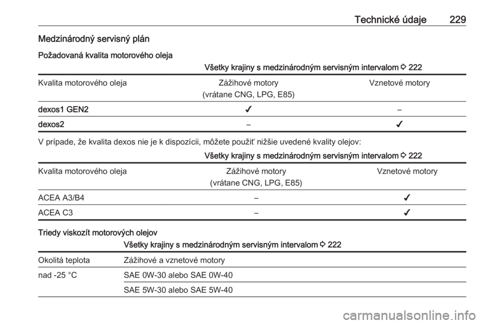 OPEL CROSSLAND X 2017.75  Používateľská príručka (in Slovak) Technické údaje229Medzinárodný servisný plán
Požadovaná kvalita motorového olejaVšetky krajiny s medzinárodným servisným intervalom  3 222Kvalita motorového olejaZážihové motory
(vrá