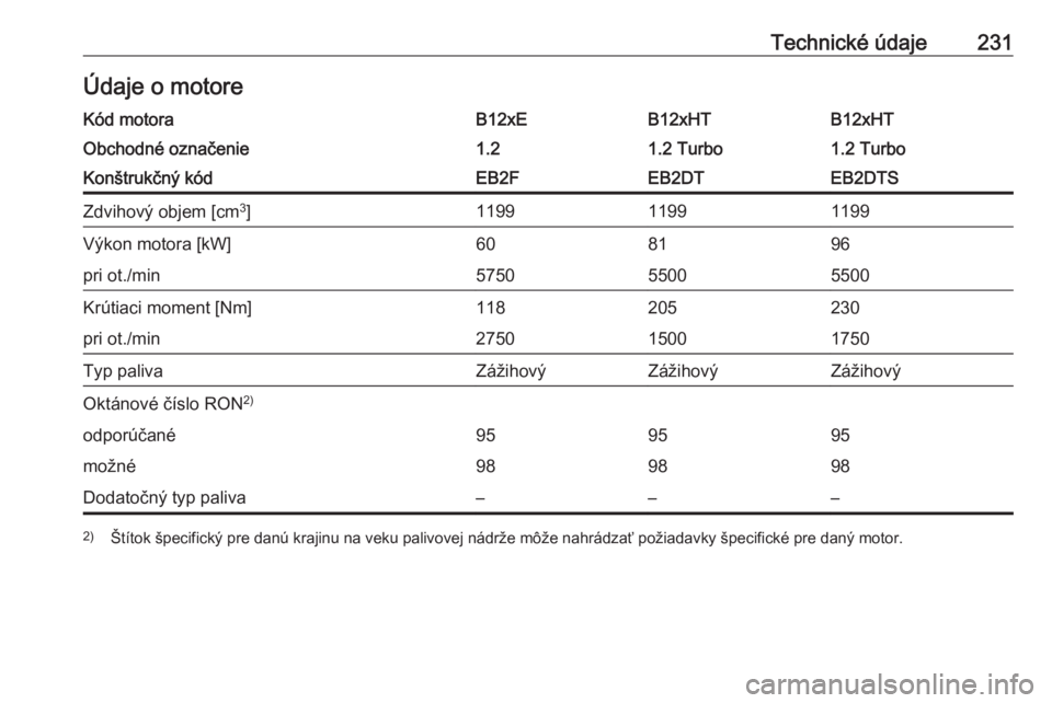 OPEL CROSSLAND X 2017.75  Používateľská príručka (in Slovak) Technické údaje231Údaje o motoreKód motoraB12xEB12xHTB12xHTObchodné označenie1.21.2 Turbo1.2 TurboKonštrukčný kódEB2FEB2DTEB2DTSZdvihový objem [cm3
]119911991199Výkon motora [kW]608196pri 