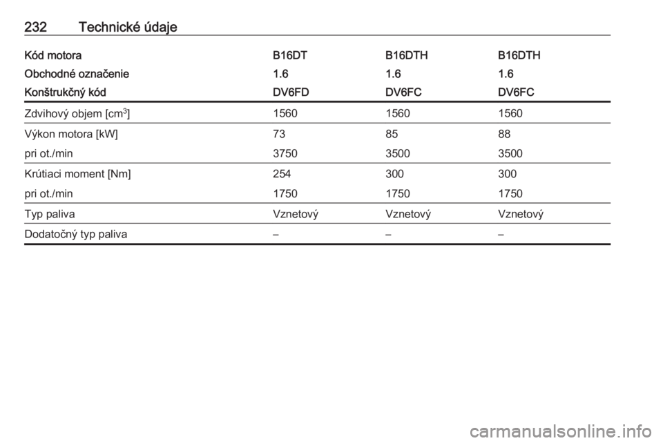 OPEL CROSSLAND X 2017.75  Používateľská príručka (in Slovak) 232Technické údajeKód motoraB16DTB16DTHB16DTHObchodné označenie1.61.61.6Konštrukčný kódDV6FDDV6FCDV6FCZdvihový objem [cm3
]156015601560Výkon motora [kW]738588pri ot./min375035003500Krútiac