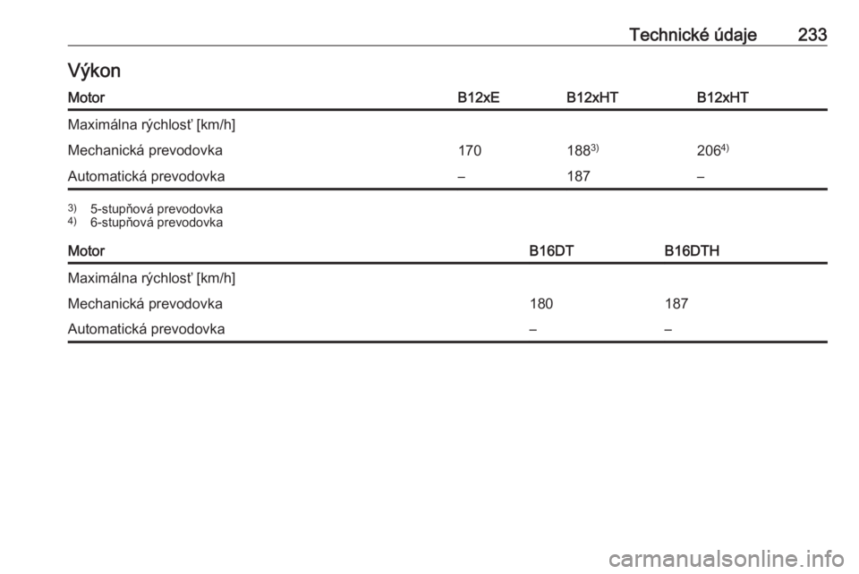 OPEL CROSSLAND X 2017.75  Používateľská príručka (in Slovak) Technické údaje233VýkonMotorB12xEB12xHTB12xHTMaximálna rýchlosť [km/h]Mechanická prevodovka1701883)206 4)Automatická prevodovka–187–3)
5-stupňová prevodovka
4) 6-stupňová prevodovkaMot