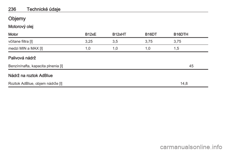 OPEL CROSSLAND X 2017.75  Používateľská príručka (in Slovak) 236Technické údajeObjemy
Motorový olejMotorB12xEB12xHTB16DTB16DTHvčítane filtra [l]3,253,53,753,75medzi MIN a MAX [l]1,01,01,01,5
Palivová nádrž
Benzín/nafta, kapacita plnenia [l]45
Nádrž n